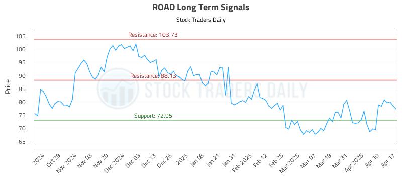 ROAD Long Term Analysis for April 18 2025 ROAD Long Term Analysis for April 18 2025