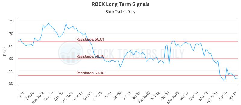 ROCK Long Term Analysis for April 18 2025