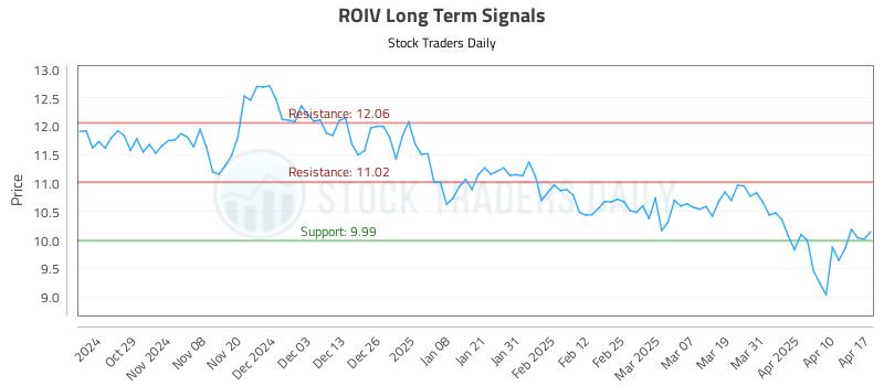 ROIV Long Term Analysis for April 18 2025