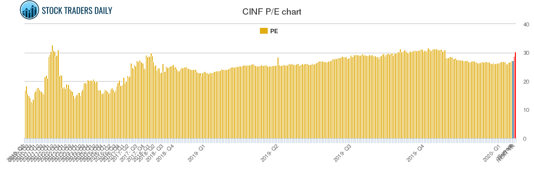 CINF PE chart