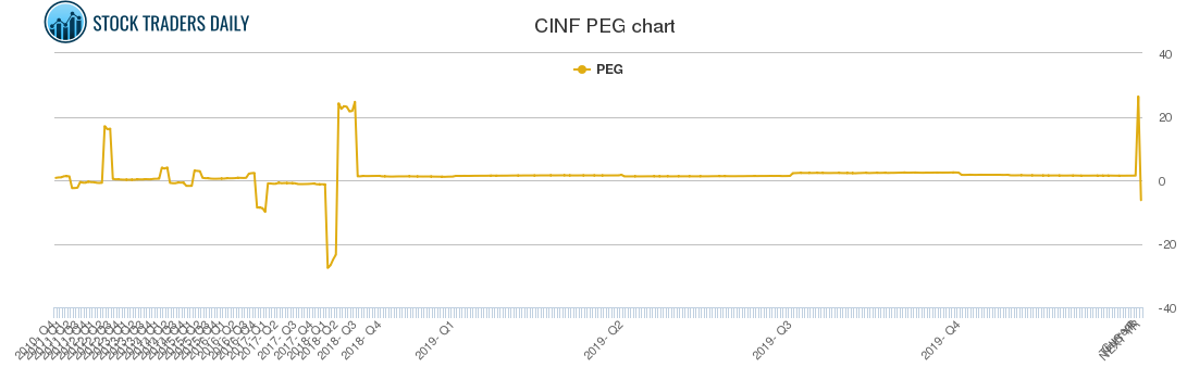 CINF PEG chart