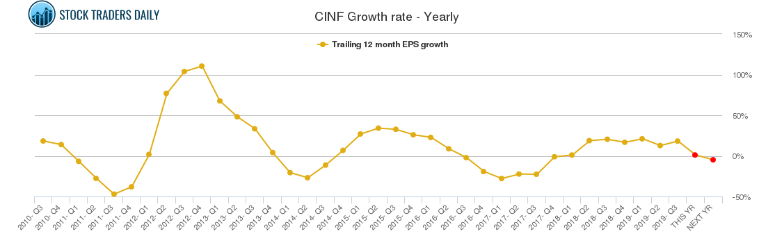 CINF Growth rate - Yearly