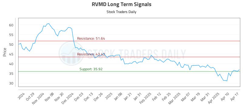 RVMD Long Term Analysis for April 18 2025 RVMD Long Term Analysis for April 18 2025