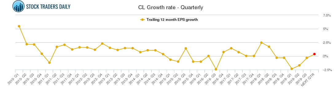 CL Growth rate - Quarterly