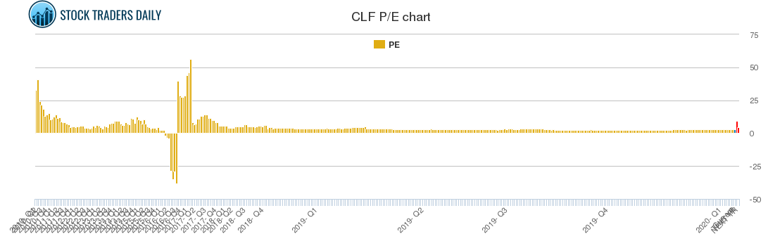 CLF PE chart