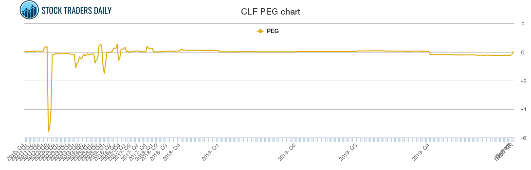 CLF PEG chart