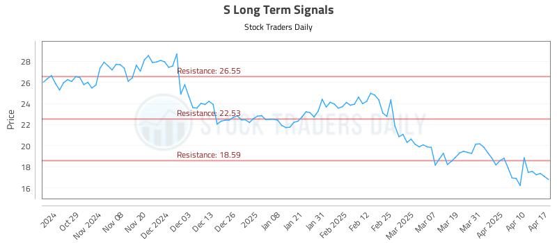S Long Term Analysis for April 18 2025