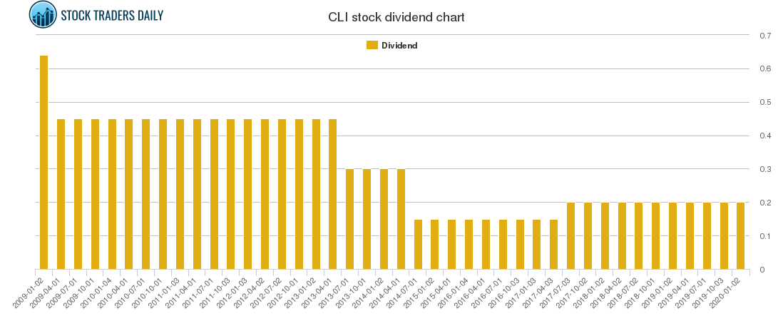 CLI Dividend Chart