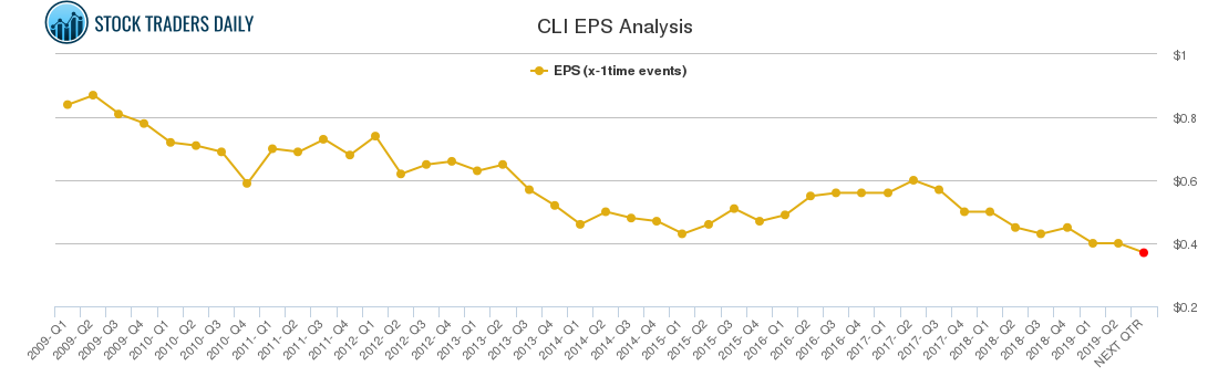 CLI EPS Analysis