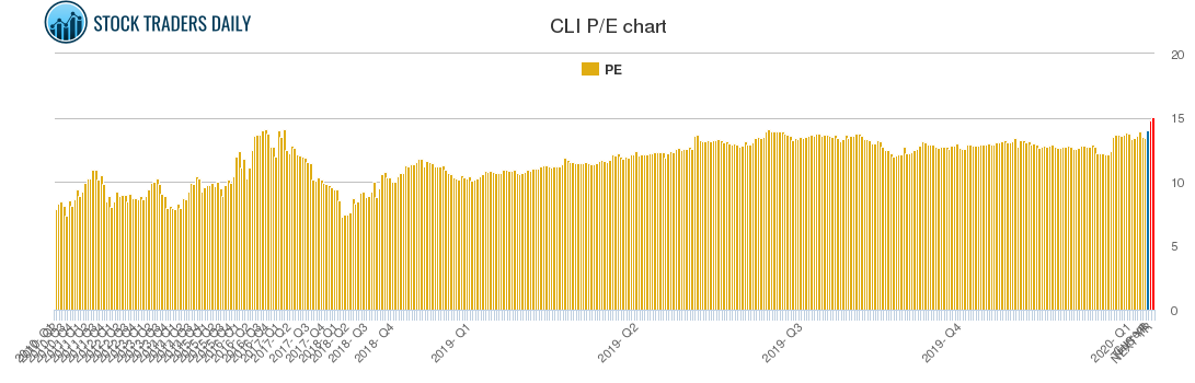 CLI PE chart