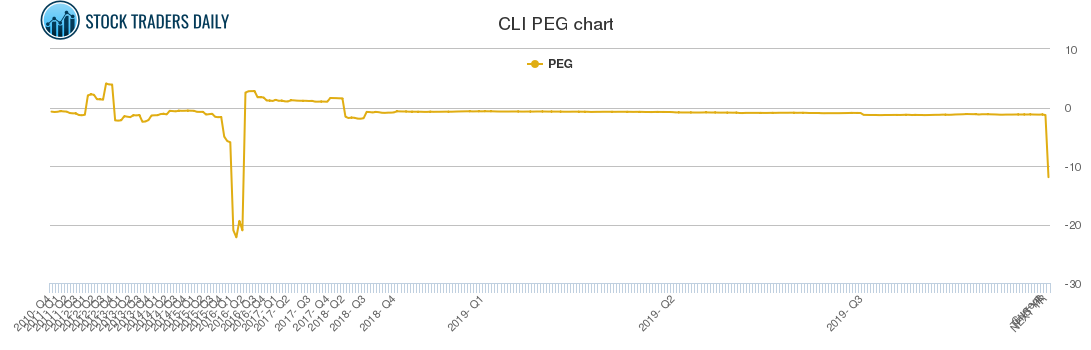 CLI PEG chart