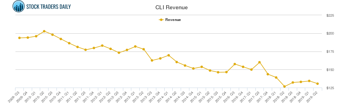 CLI Revenue chart