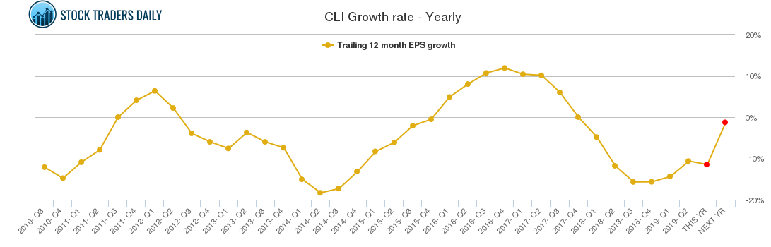 CLI Growth rate - Yearly