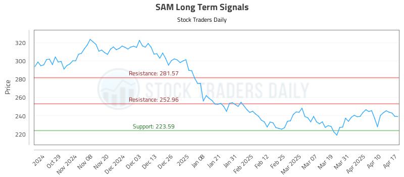 SAM Long Term Analysis for April 18 2025