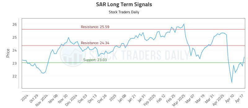 SAR Long Term Analysis for April 18 2025
