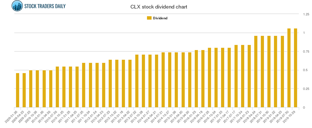 CLX Dividend Chart