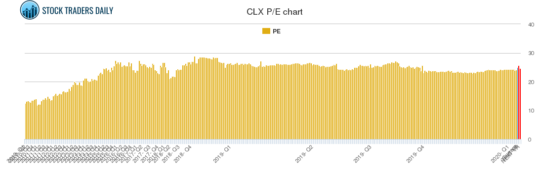 CLX PE chart