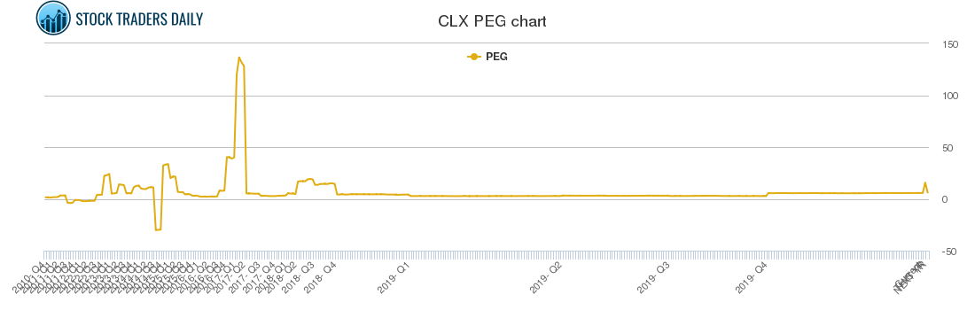CLX PEG chart