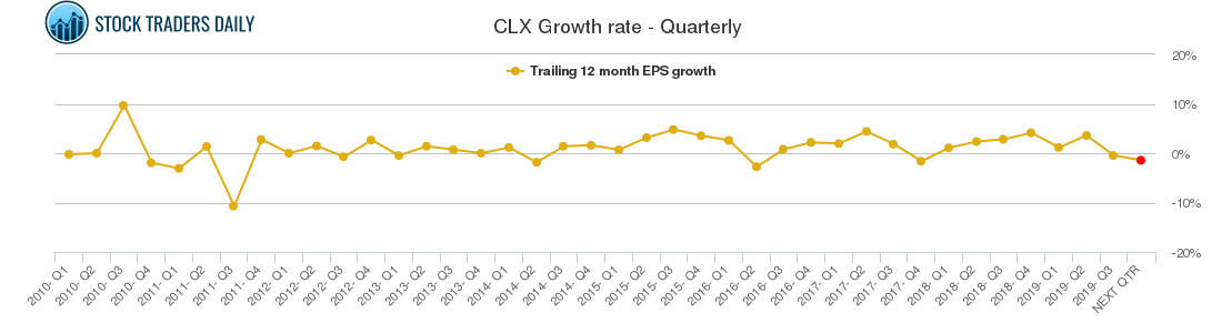 CLX Growth rate - Quarterly