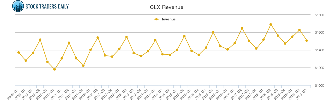 CLX Revenue chart