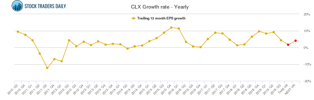 CLX Growth rate - Yearly
