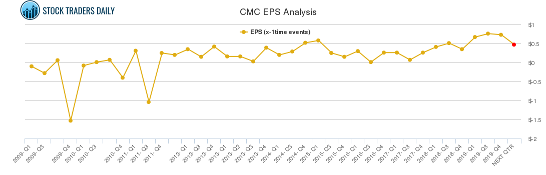 CMC EPS Analysis