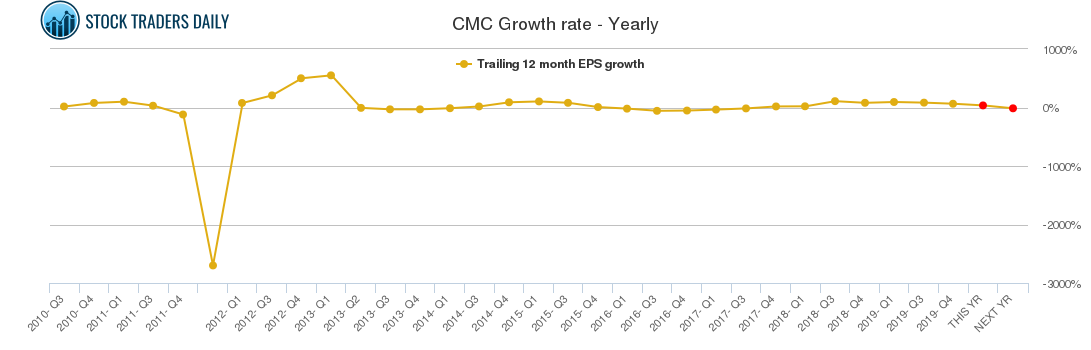 CMC Growth rate - Yearly