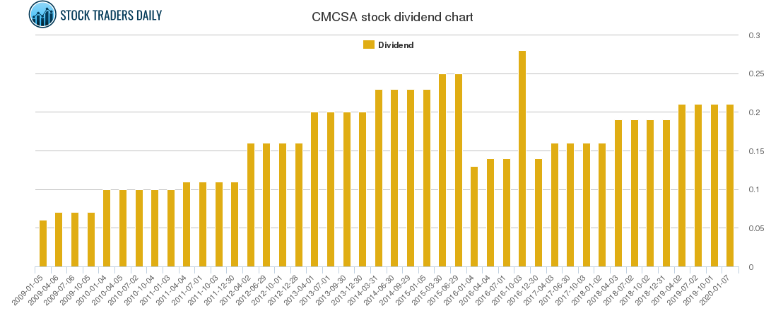 CMCSA Dividend Chart