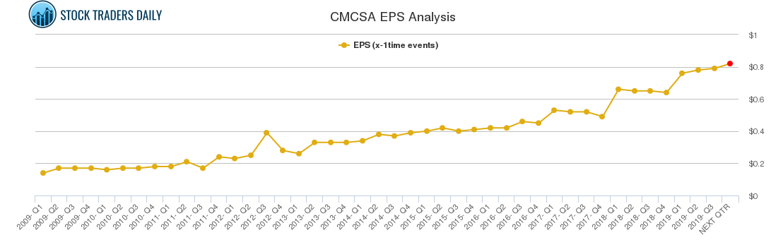 CMCSA EPS Analysis