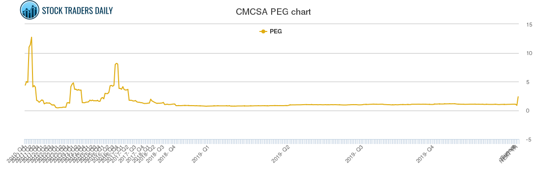 CMCSA PEG chart