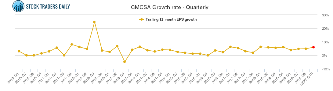 CMCSA Growth rate - Quarterly