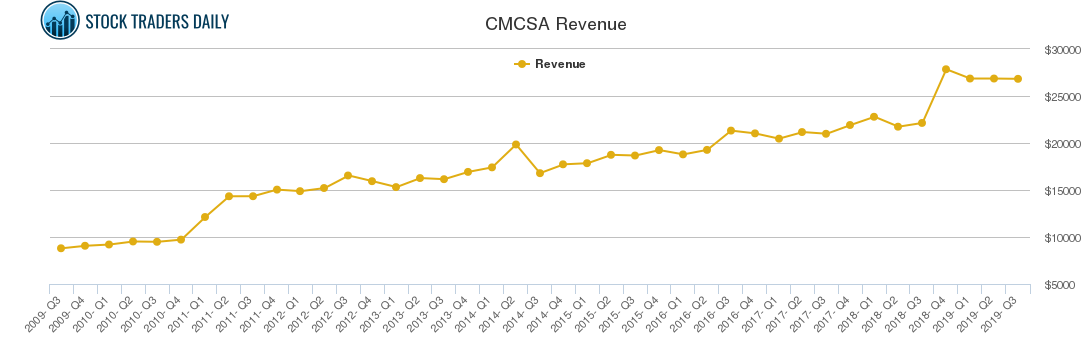 CMCSA Revenue chart