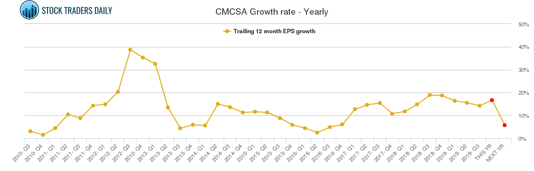 CMCSA Growth rate - Yearly