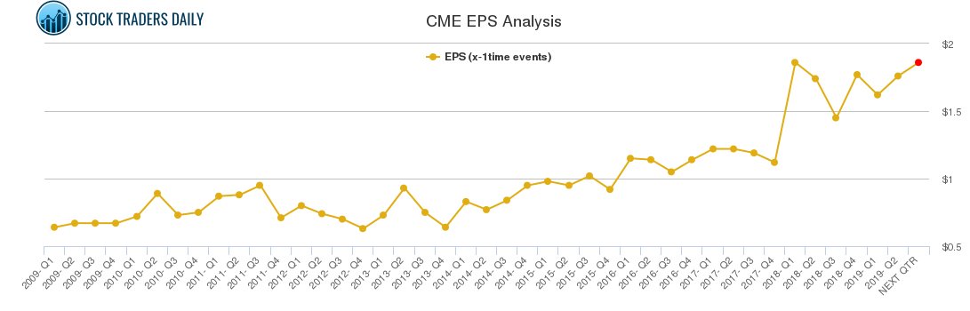 CME EPS Analysis