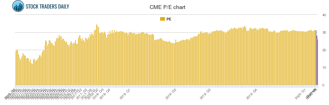 CME PE chart