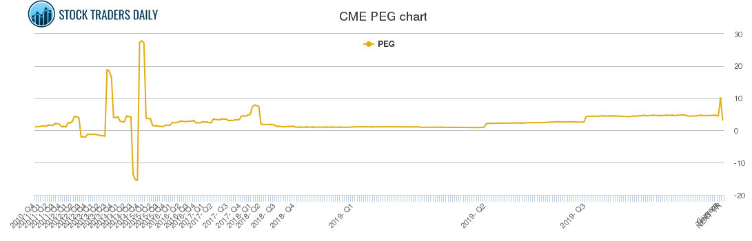 CME PEG chart