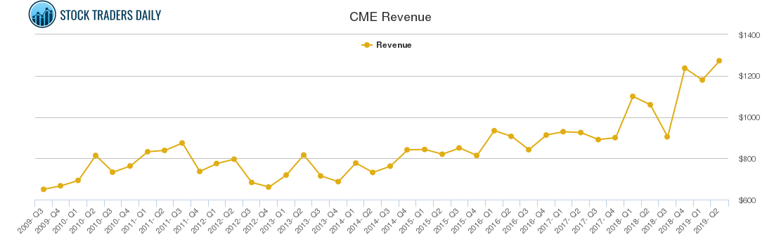 CME Revenue chart