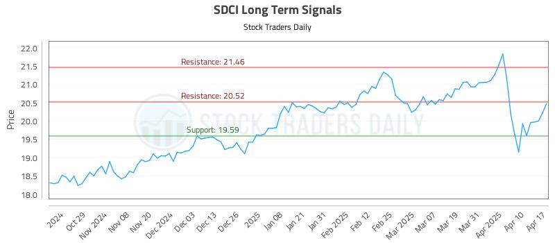 SDCI Long Term Analysis for April 18 2025