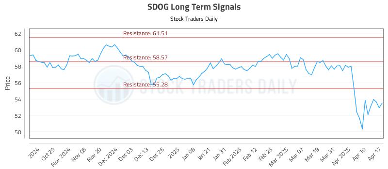 SDOG Long Term Analysis for April 18 2025 SDOG Long Term Analysis for April 18 2025