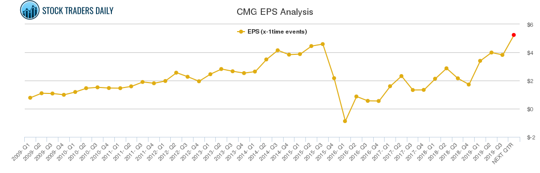 CMG EPS Analysis