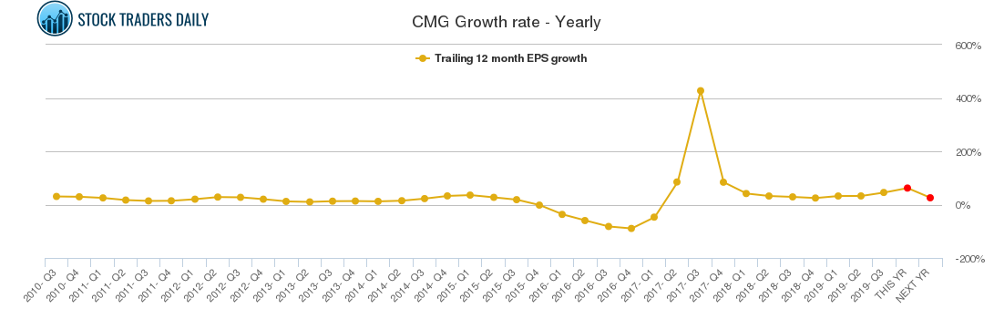 CMG Growth rate - Yearly