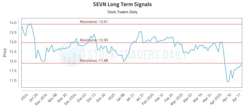 SEVN Long Term Analysis for April 18 2025 SEVN Long Term Analysis for April 18 2025