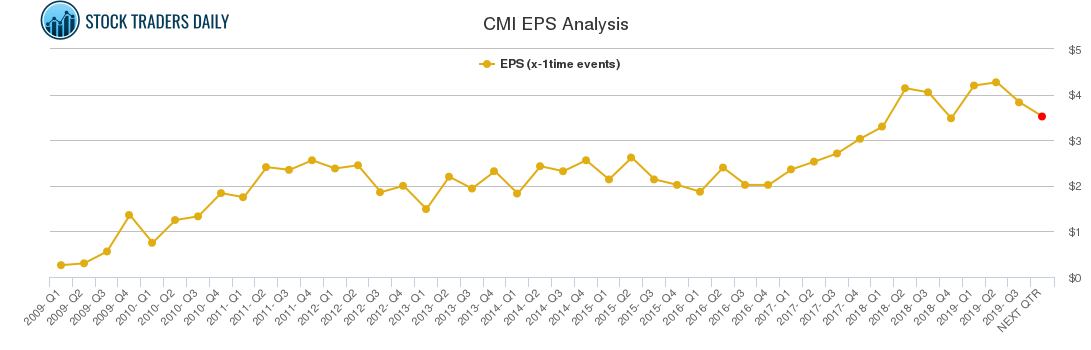 CMI EPS Analysis