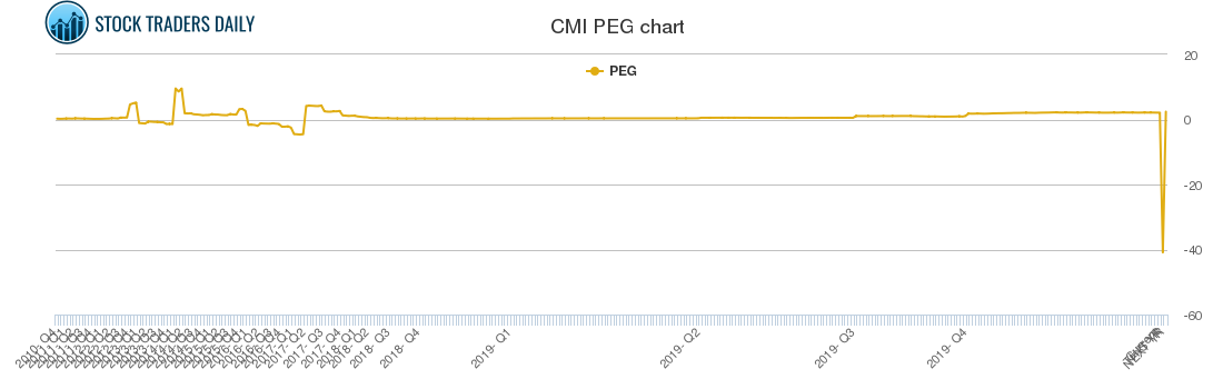 CMI PEG chart