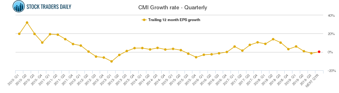 CMI Growth rate - Quarterly