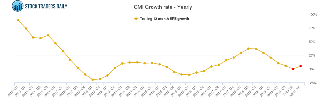 CMI Growth rate - Yearly