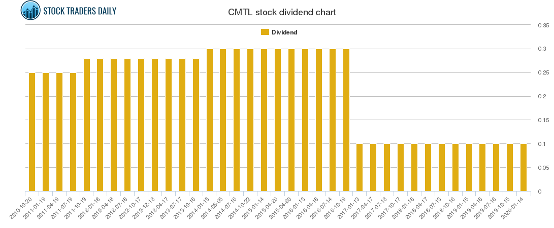 CMTL Dividend Chart