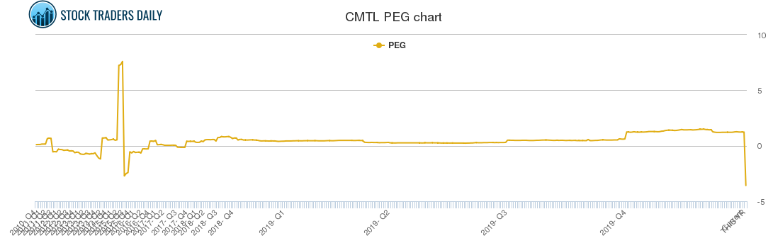 CMTL PEG chart
