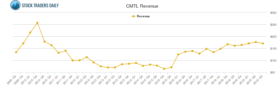 CMTL Revenue chart