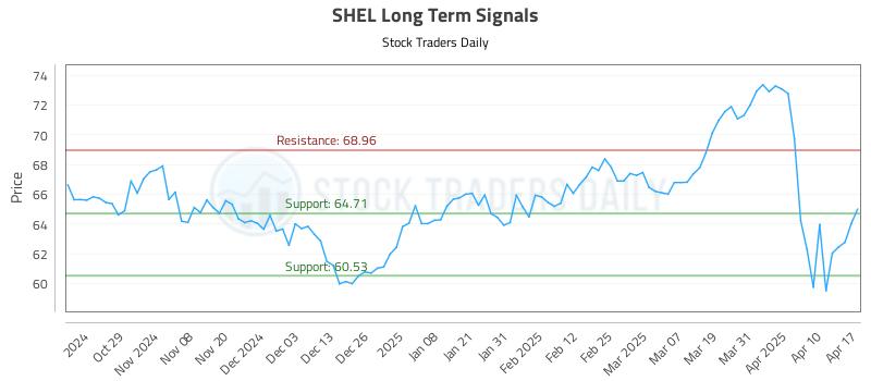 SHEL Long Term Analysis for April 18 2025 SHEL Long Term Analysis for April 18 2025